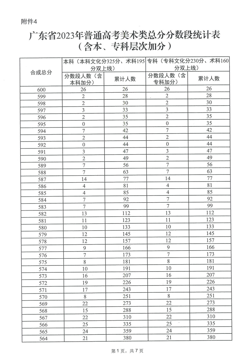 2023广东美术高考一分一段表（含2021-2022历年）