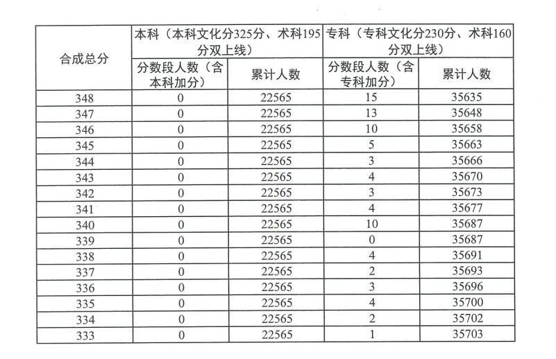 2023广东美术高考一分一段表（含2021-2022历年）