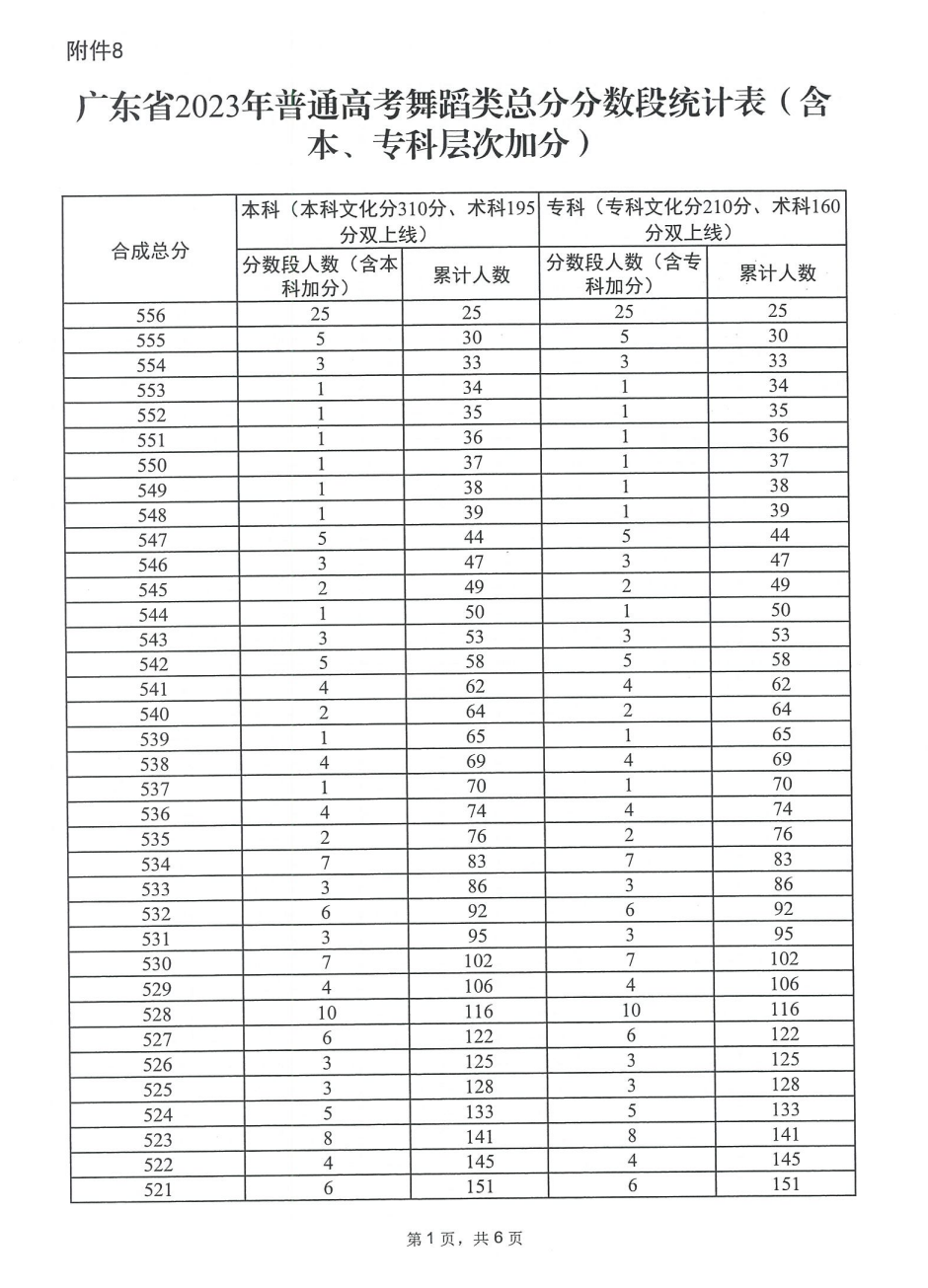 2023广东舞蹈高考一分一段表（含2021-2022历年）