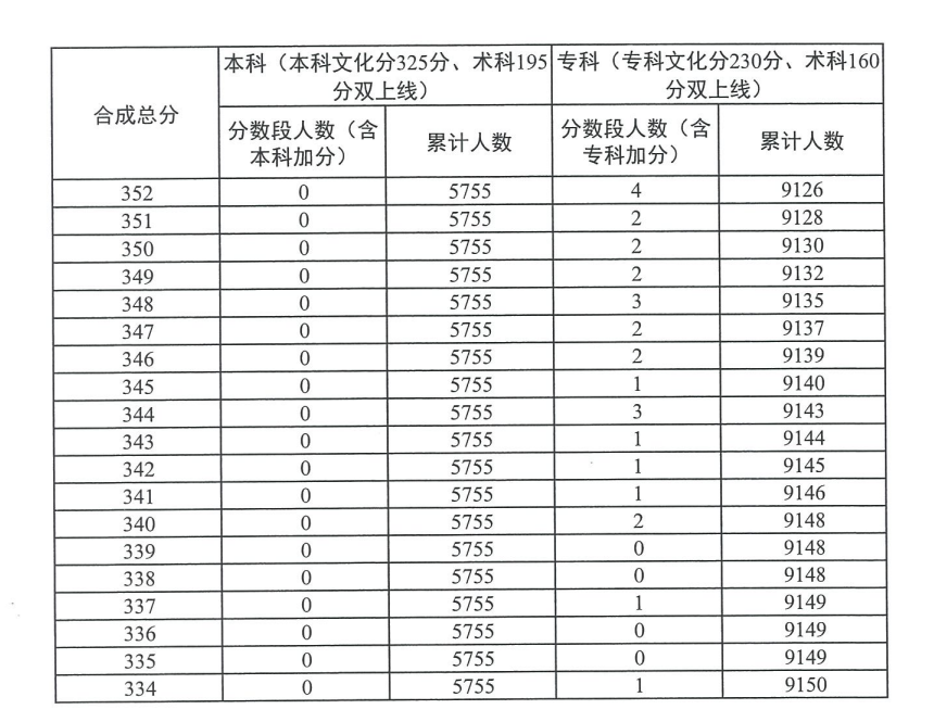 2023广东音乐高考一分一段表（含2021-2022历年）