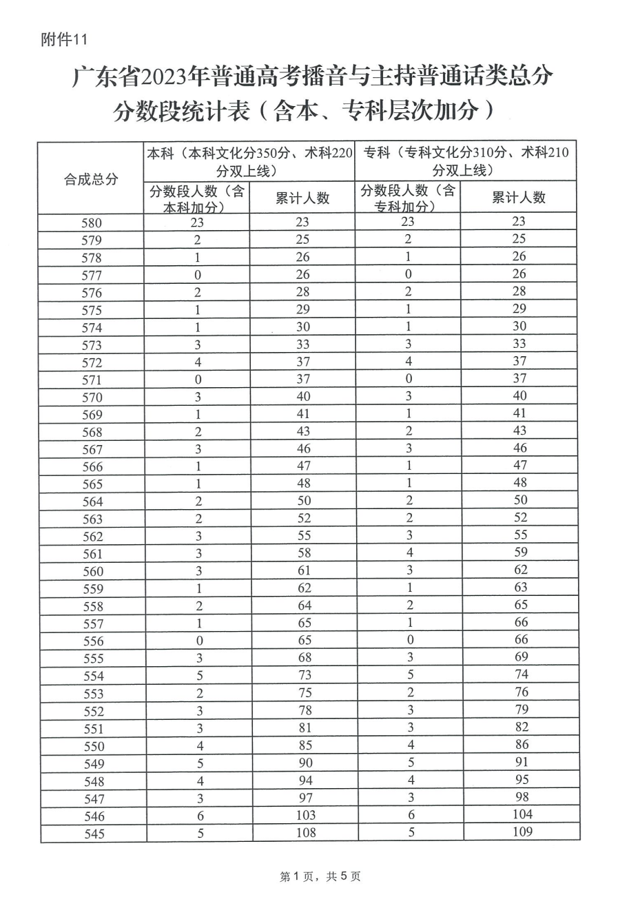 2023广东播音与主持高考一分一段表（含2022年）
