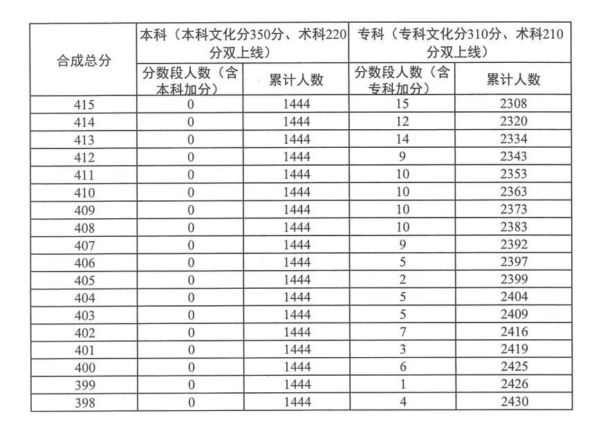 2023广东播音与主持高考一分一段表（含2022年）