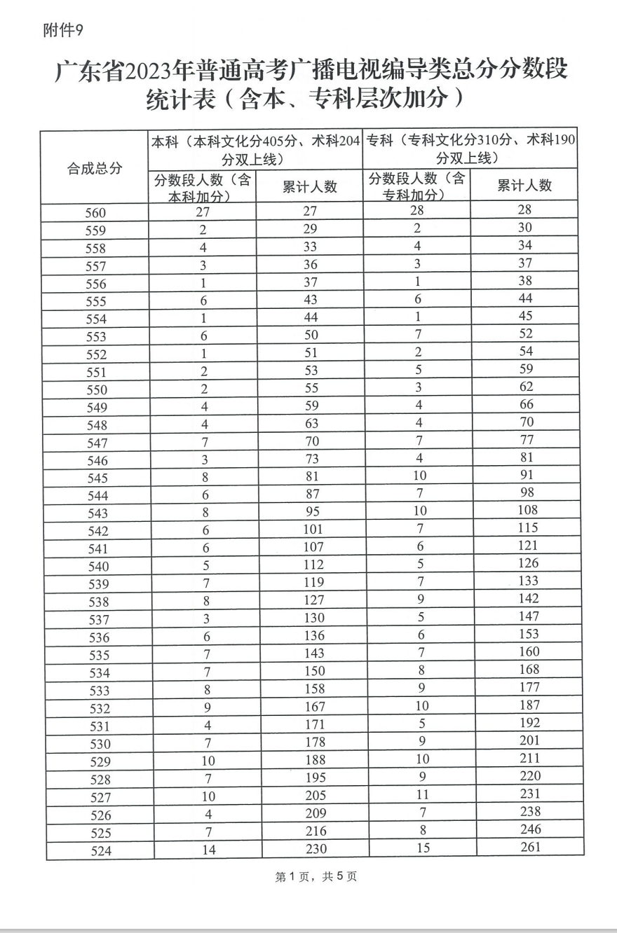 2023广东编导高考一分一段表（含2021-2022历年）