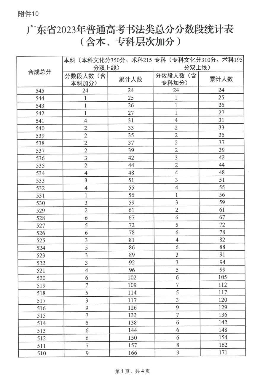 2023广东书法高考一分一段表（含2021-2022历年）