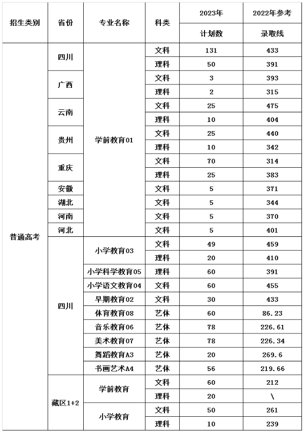 川南幼儿师范高等专科学校招生计划-各专业招生人数是多少