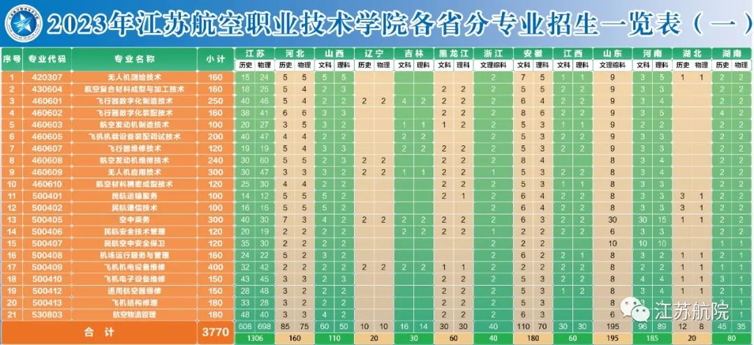 江苏航空职业技术学院招生计划-各专业招生人数是多少