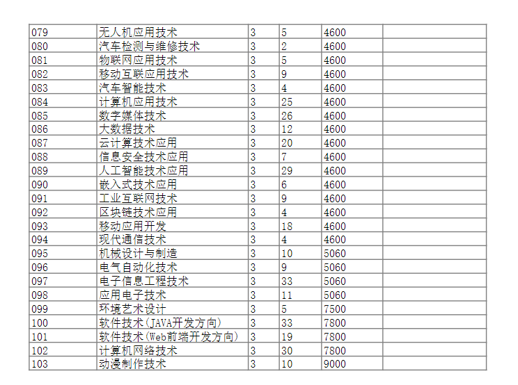 2023湖南信息职业技术学院招生计划-各专业招生人数是多少