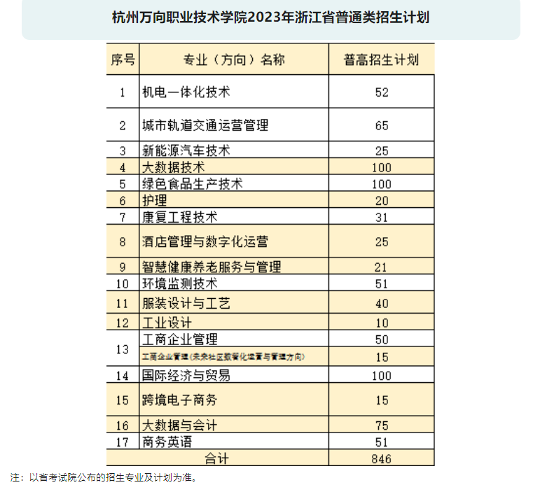 杭州万向职业技术学院招生计划-各专业招生人数是多少