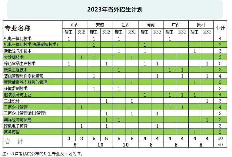 杭州万向职业技术学院招生计划-各专业招生人数是多少