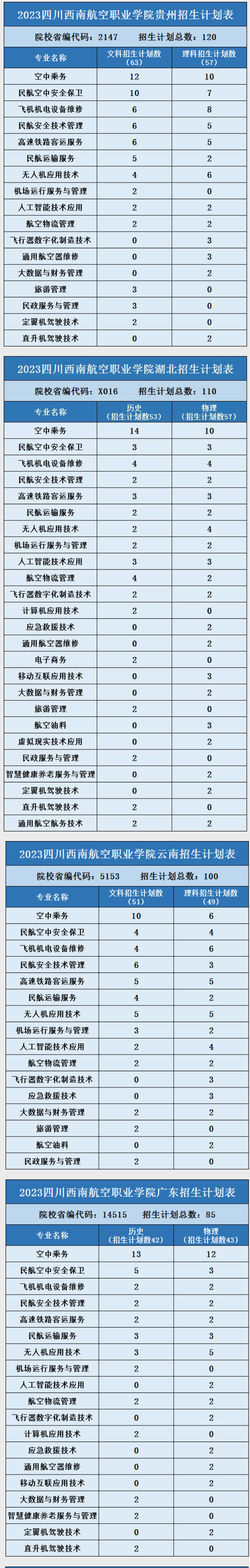 四川西南航空职业学院招生计划-各专业招生人数是多少