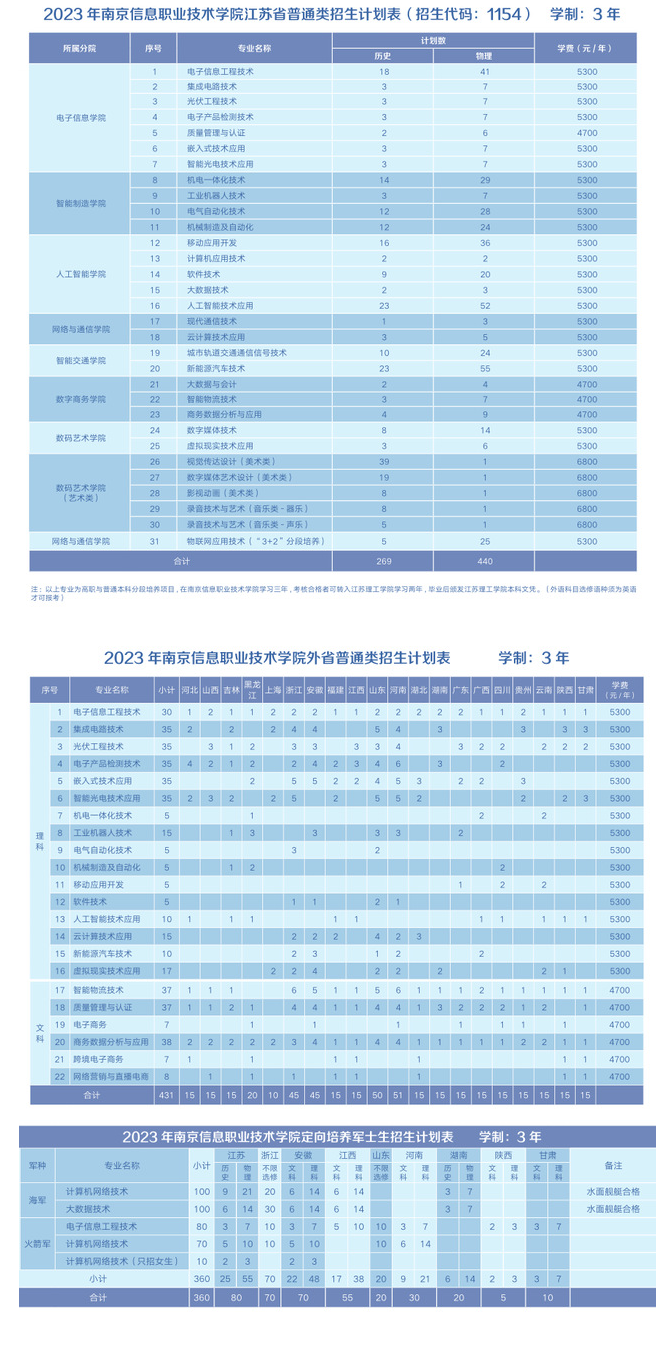 南京信息职业技术学院招生计划-各专业招生人数是多少