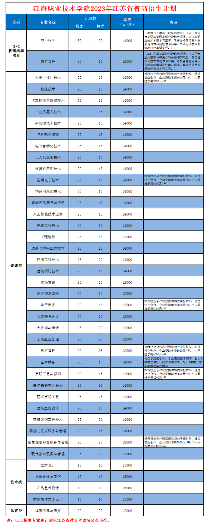 江海职业技术学院招生计划-各专业招生人数是多少