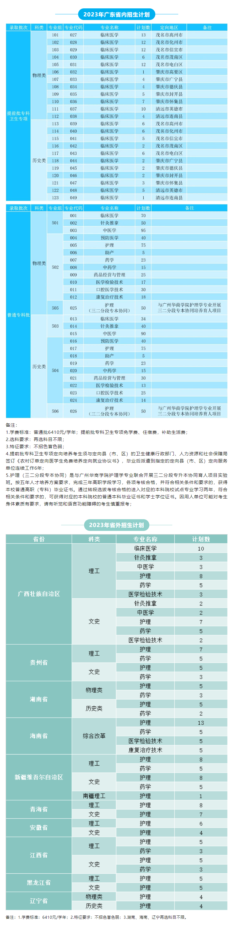 广东茂名健康职业学院招生计划-各专业招生人数是多少