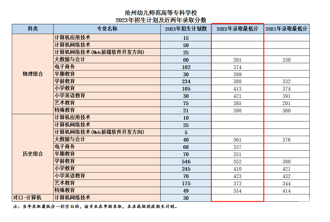 2022沧州幼儿师范高等专科学校分数线（含2021年）