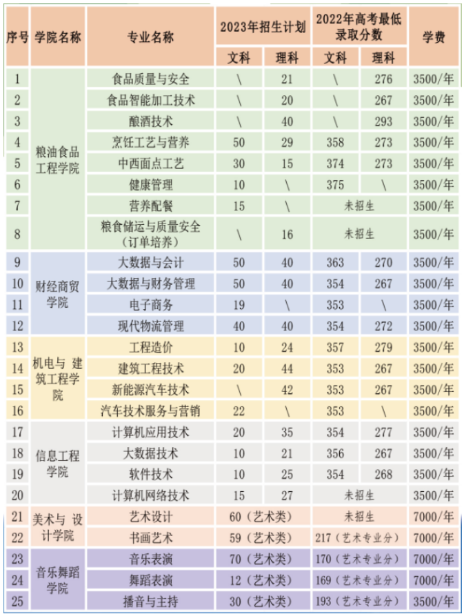 贵州食品工程职业学院招生计划-各专业招生人数是多少