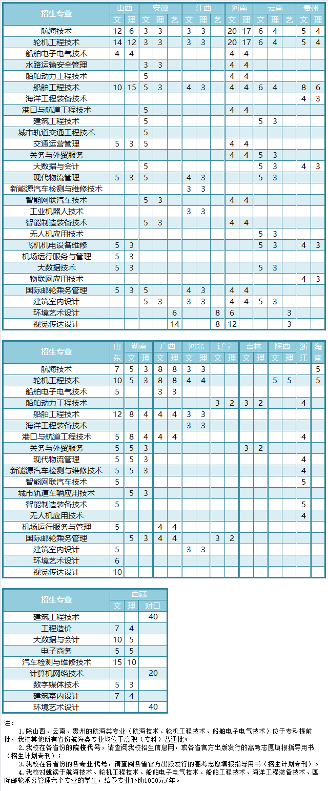 江苏航运职业技术学院招生计划-各专业招生人数是多少