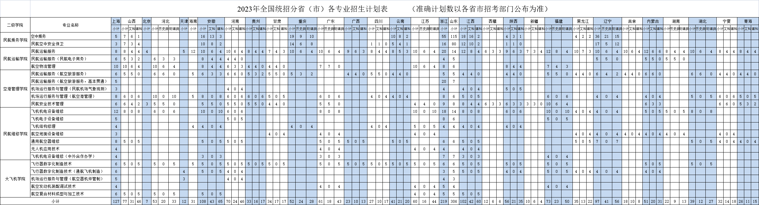 2023上海民航职业技术学院招生计划-各专业招生人数是多少