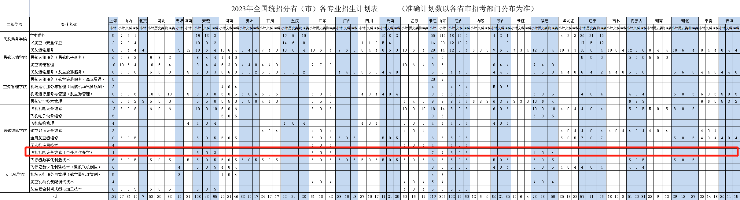 上海民航职业技术学院中外合作办学招生计划-各专业招生人数是多少