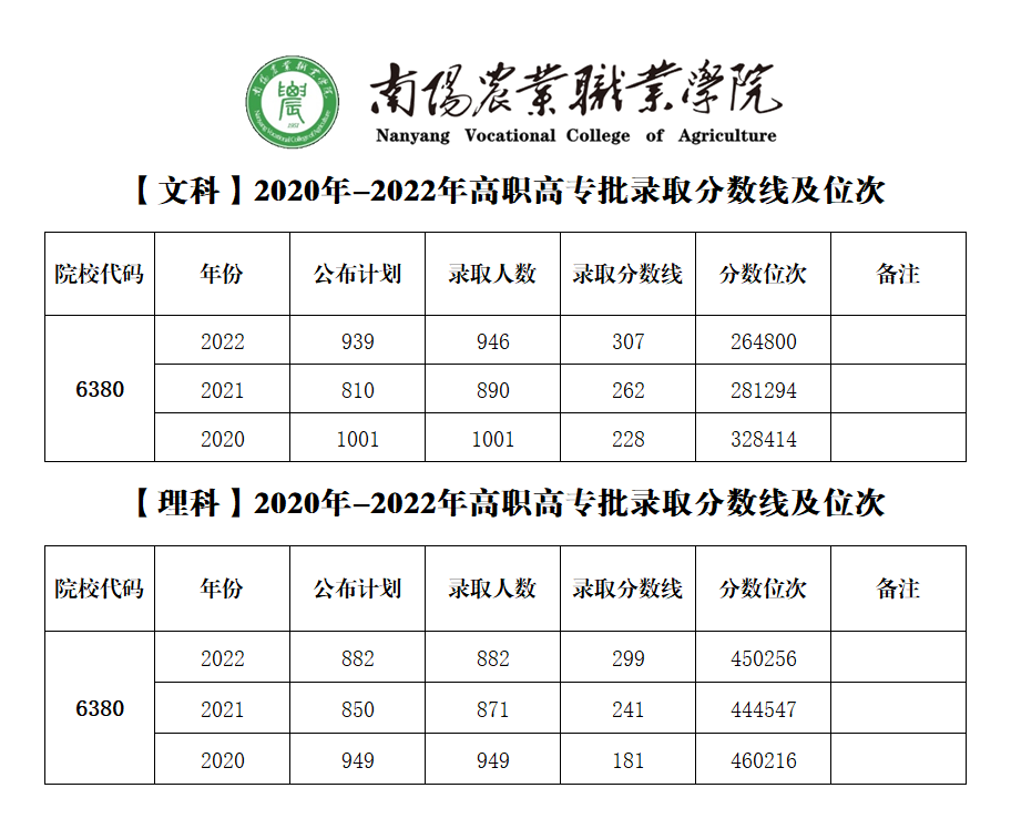 2023南阳农业职业学院录取分数线（含2021-2022历年）