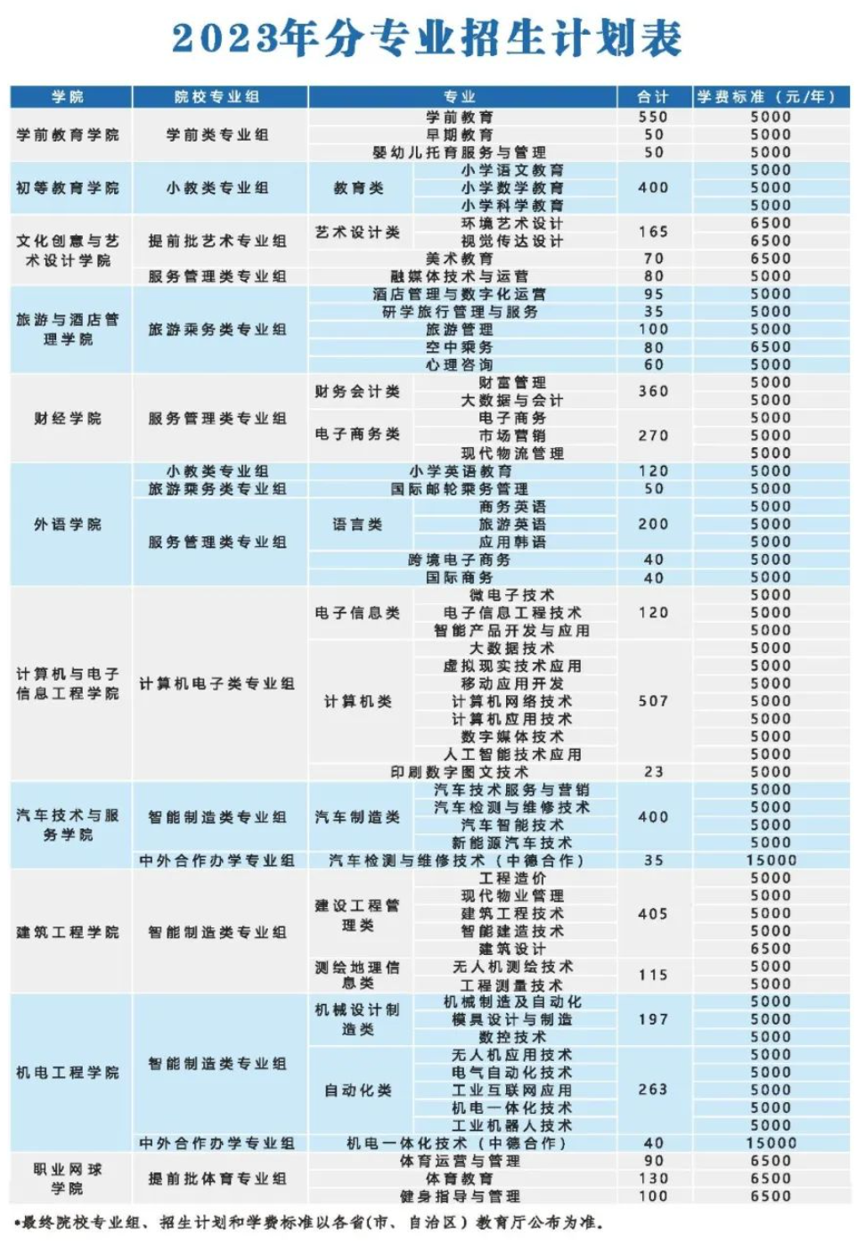 武汉城市职业学院招生计划-各专业招生人数是多少