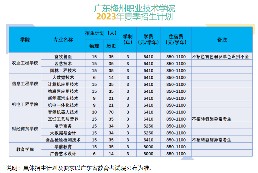 广东梅州职业技术学院招生计划-各专业招生人数是多少