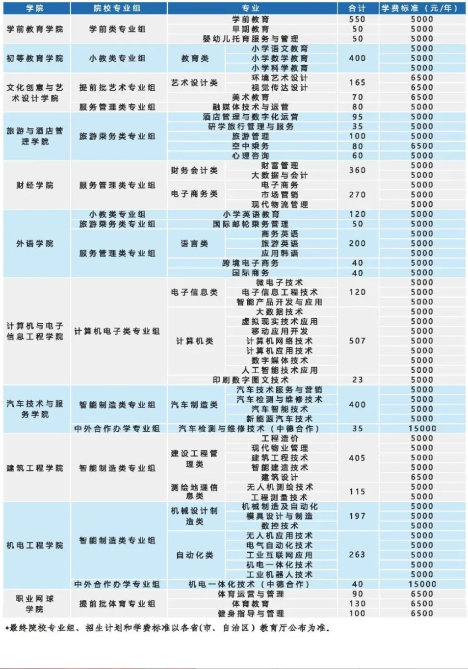 武汉城市职业学院学费多少钱一年-各专业收费标准
