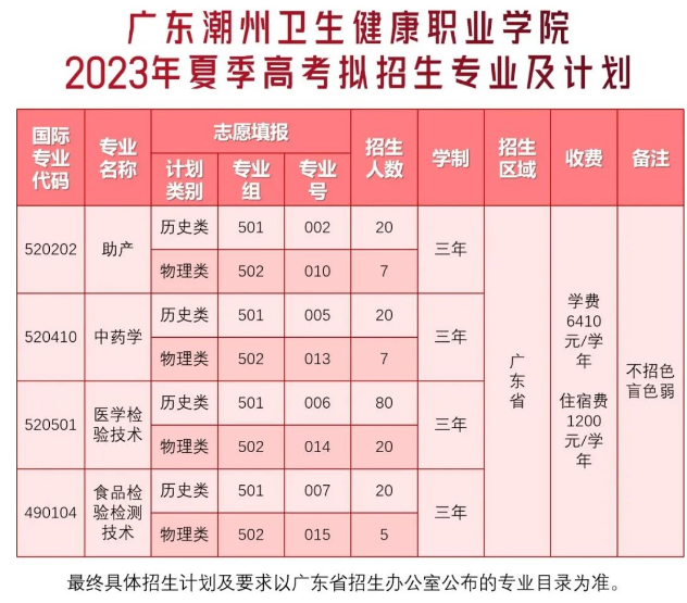 广东潮州卫生健康职业学院招生计划-各专业招生人数是多少