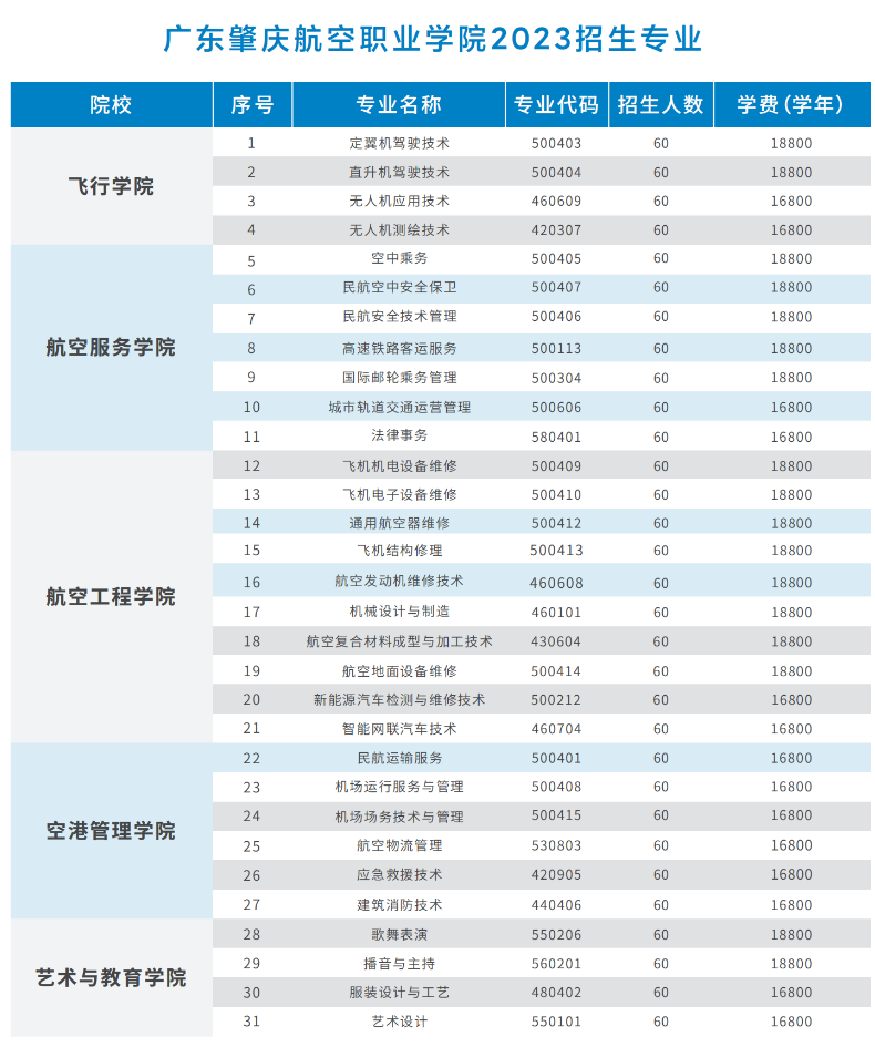 广东肇庆航空职业学院招生计划-各专业招生人数是多少