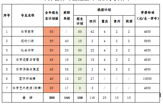 四川体育职业学院招生计划-各专业招生人数是多少