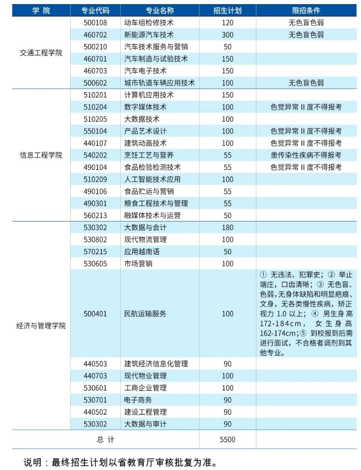 云南机电职业技术学院招生计划-各专业招生人数是多少