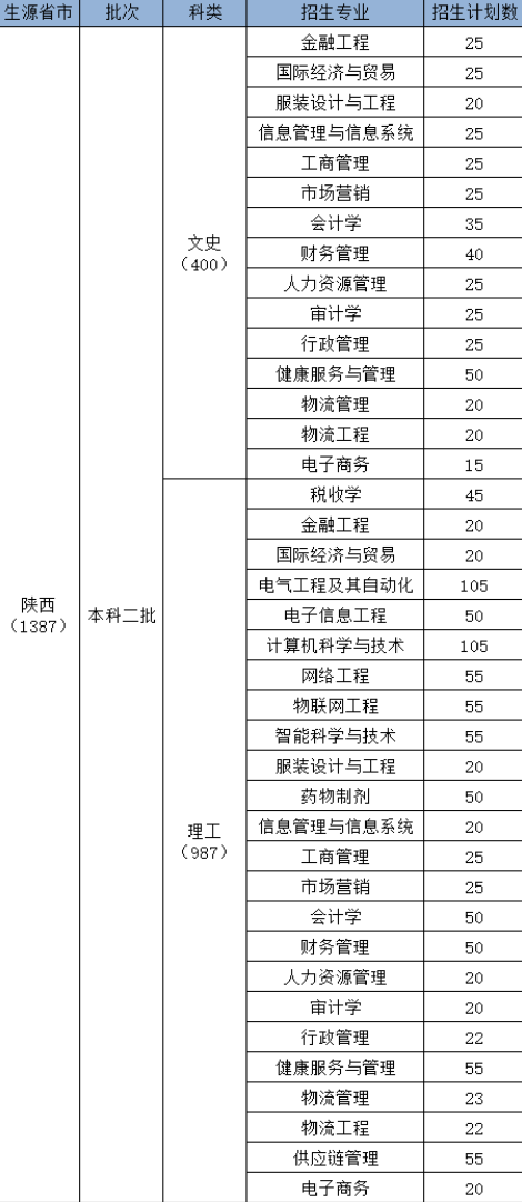 2023陕西科技大学镐京学院招生计划-各专业招生人数是多少