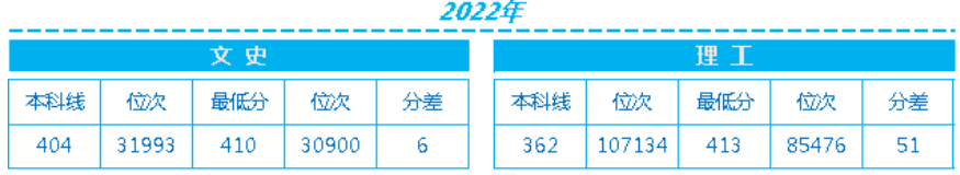 2022辽宁中医药大学杏林学院分数线是多少分（含各专业录取分数线）