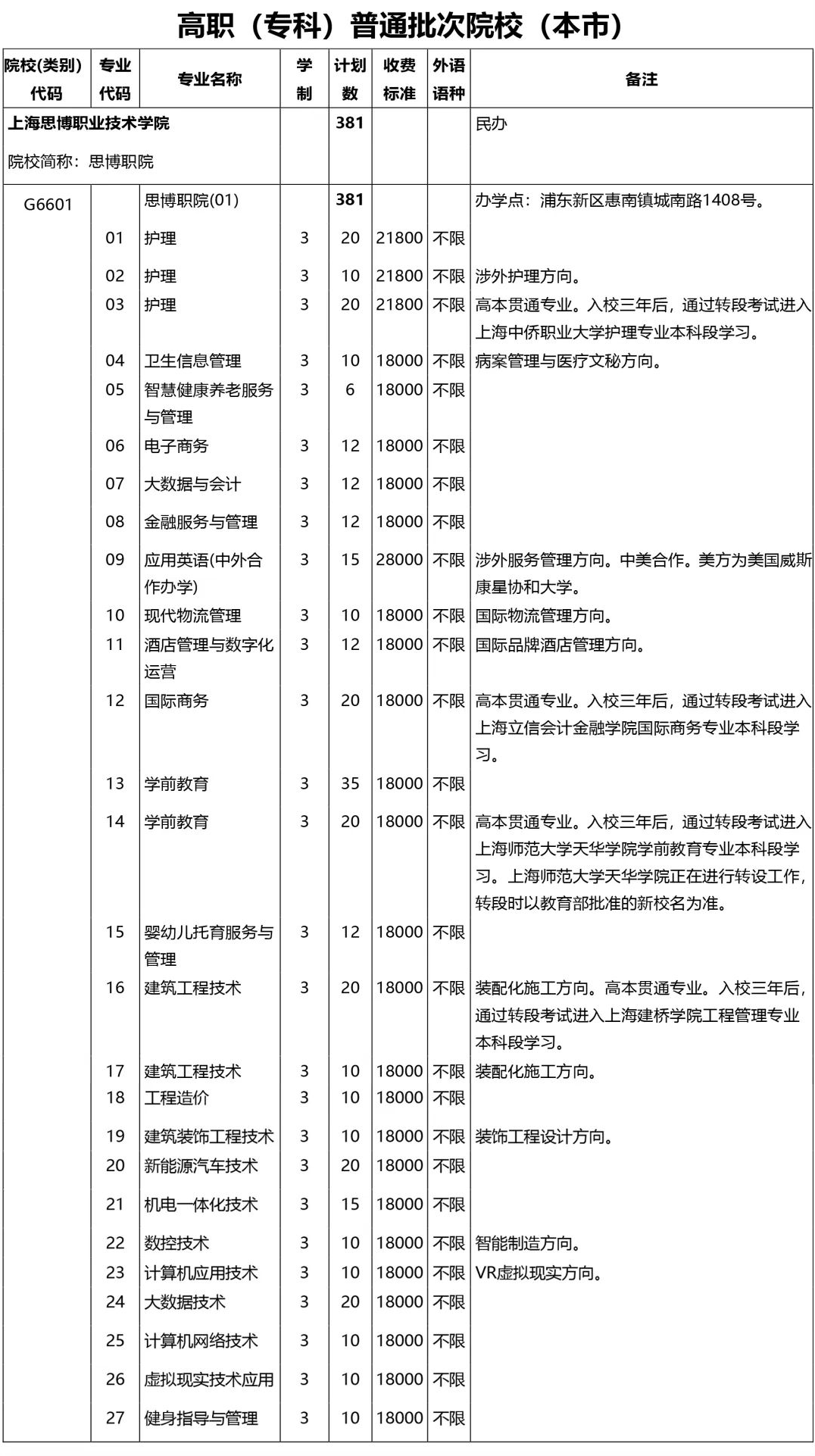 上海思博职业技术学院招生计划-各专业招生人数是多少