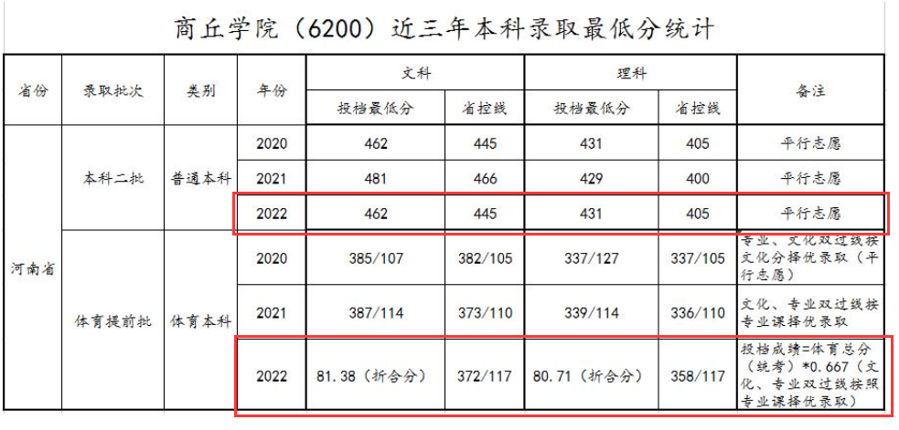 2022商丘学院录取分数线（含2020-2021年）
