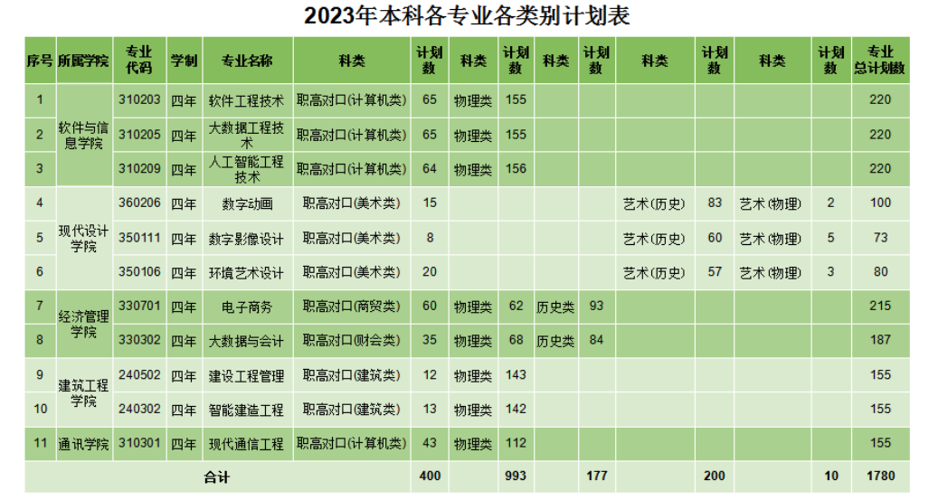 湖南软件职业技术大学招生计划-各专业招生人数是多少