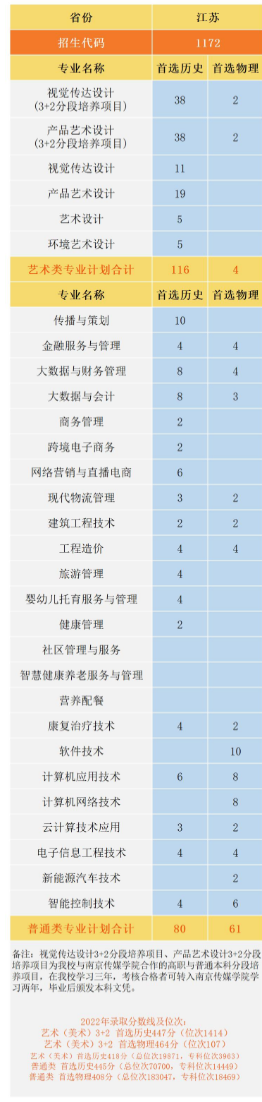 南京城市职业学院招生计划-各专业招生人数是多少