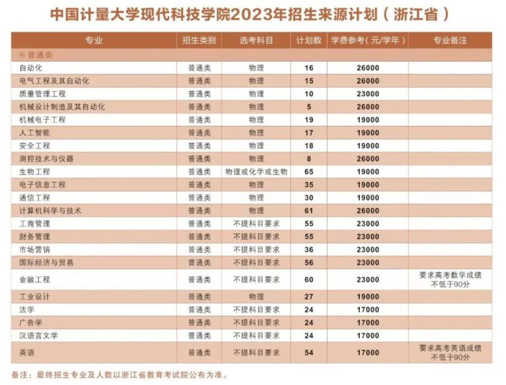中国计量大学现代科技学院招生计划-各专业招生人数是多少