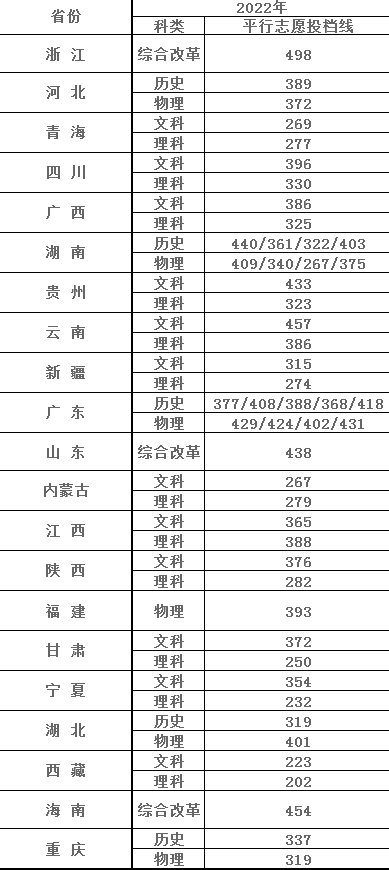 2023永州职业技术学院录取分数线（含2021-2022历年）