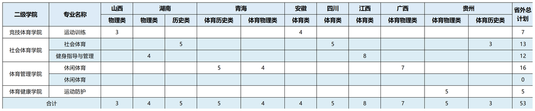 广东体育职业技术学院-各专业招生人数是多少