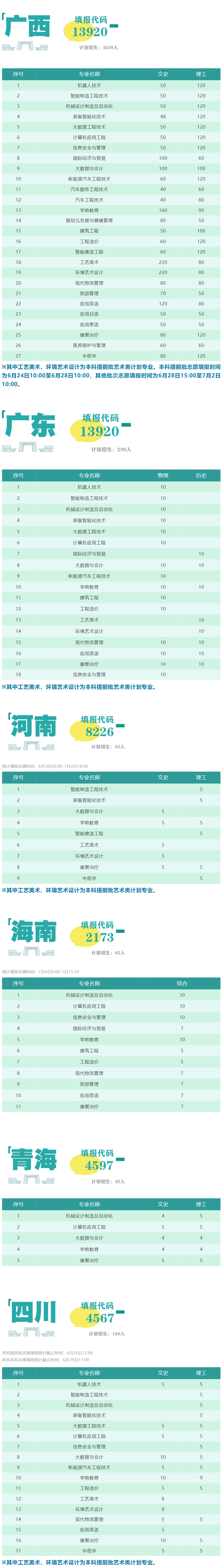 广西城市职业大学招生计划-各专业招生人数是多少