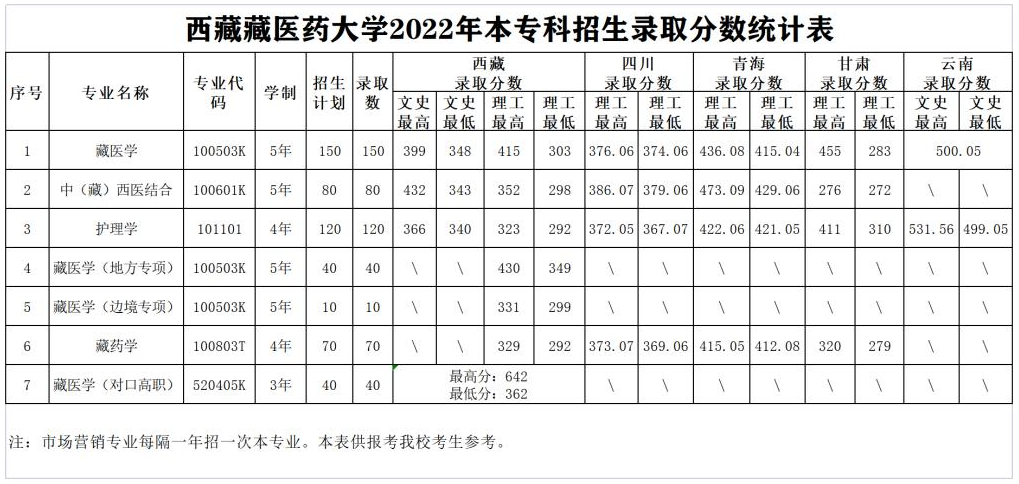 2023西藏藏医药大学录取分数线是多少 各省历年最低分数线