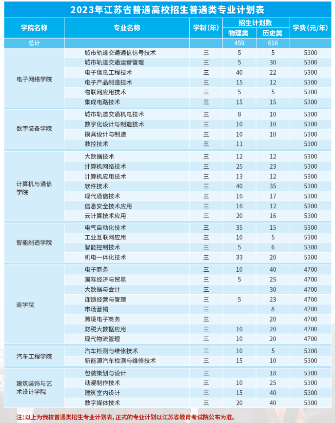江苏电子信息职业学院招生计划-各专业招生人数是多少