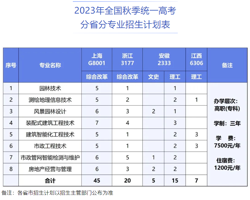 2023上海建设管理职业技术学院招生计划-各专业招生人数是多少