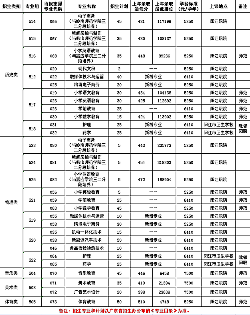 阳江职业技术学院招生计划-各专业招生人数是多少