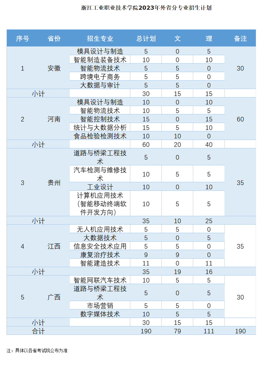 浙江工业职业技术学院招生计划-各专业招生人数是多少