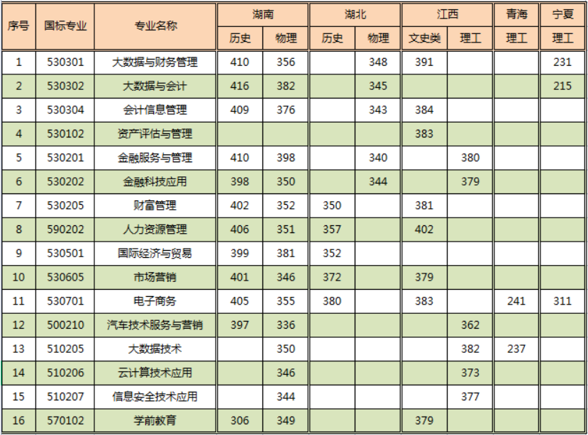 2023广东财贸职业学院录取分数线（含2021-2022历年）