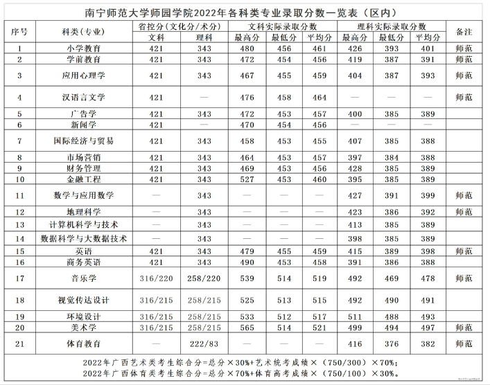 2022南宁师范大学师园学院分数线是多少分（含各专业录取分数线）