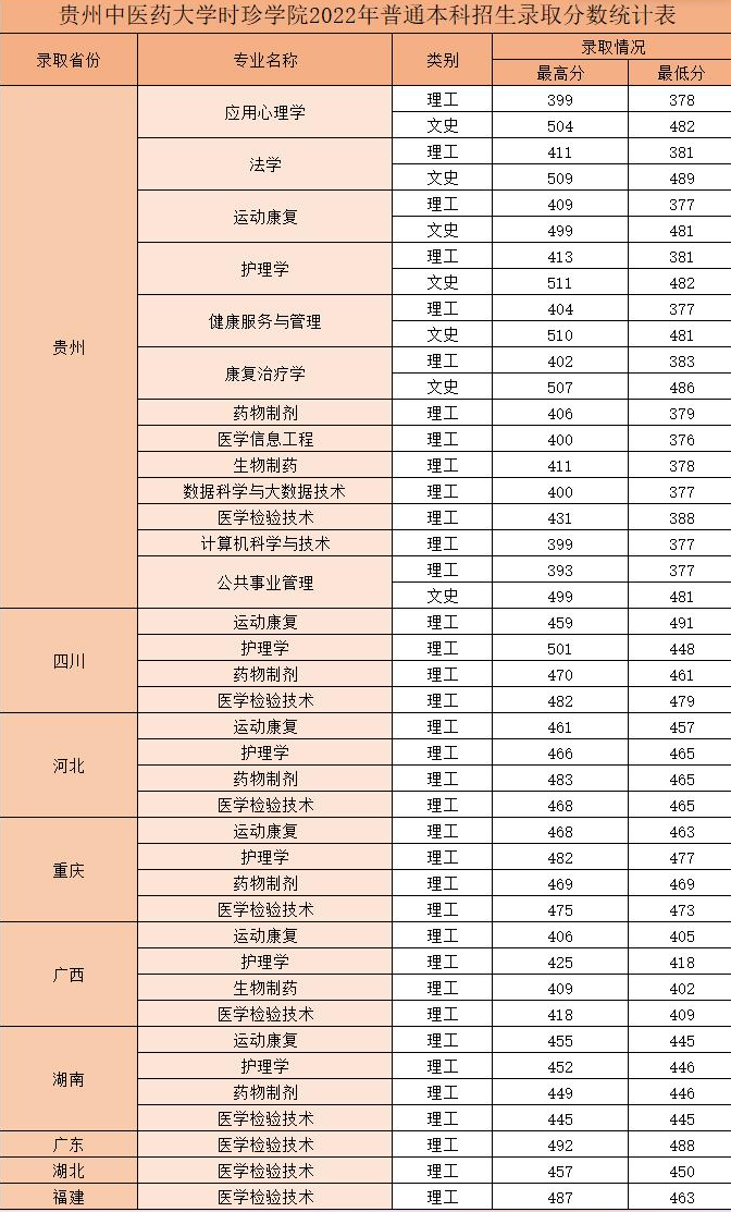 2022贵州中医药大学时珍学院分数线是多少分（含各专业录取分数线）