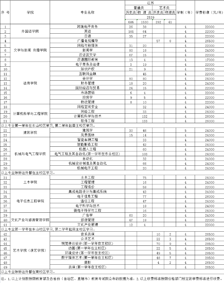 三江学院招生计划-各专业招生人数是多少