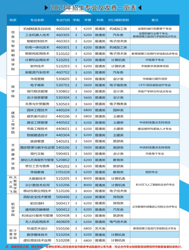 2023重庆城市职业学院招生计划-各专业招生人数是多少